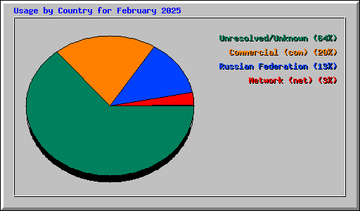 Usage by Country for February 2025