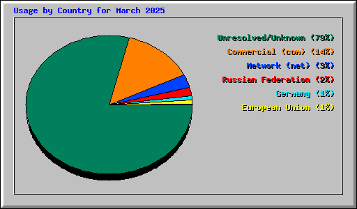 Usage by Country for March 2025