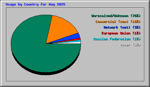 Usage by Country for May 2025