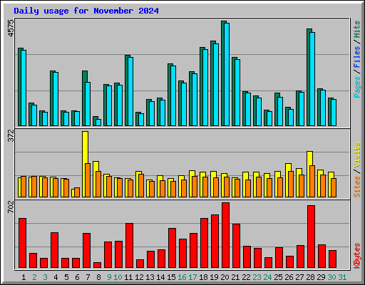 Daily usage for November 2024