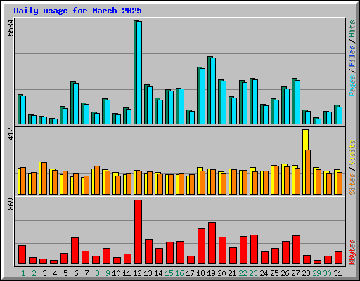 Daily usage for March 2025