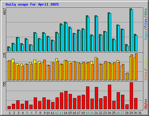 Daily usage for April 2025