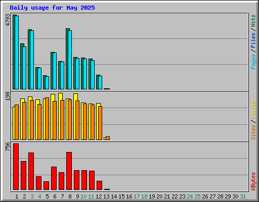 Daily usage for May 2025
